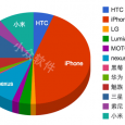 关于手机相机，你最喜欢哪个？ 4