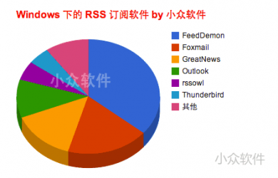 Windows/OS X 下的 RSS 閱讀器推薦 28