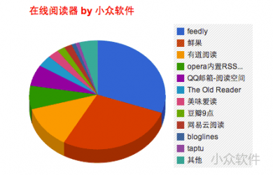 后 Google Reader 時代在線閱讀器推薦 25