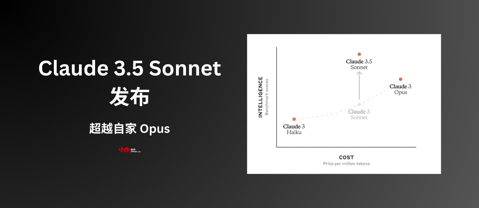 Claude 3.5 Sonnet 發(fā)布,超越自家的人工智能模型 Claude 3 Opus 1 Claude 3.5 Sonnet 發(fā)布,超越自家的人工智能模型 Claude 3 Opus